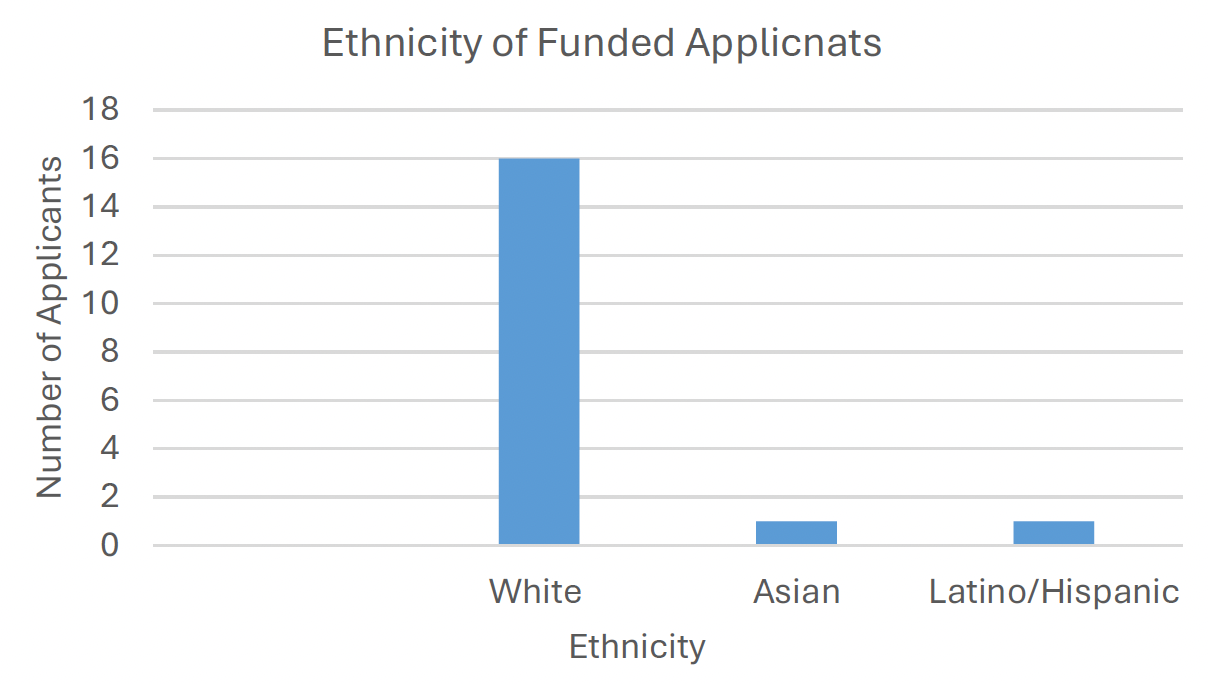 A bar graph showing the number of funded applicants with each ethnicity to the proof-of-concept fund with the largest category being ‘white’
