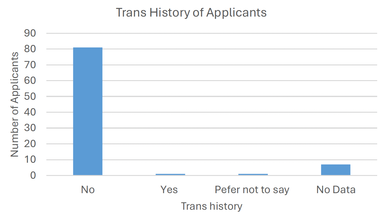 A bar graph showing the Trans history of all applicants who applied to proof of concept fund with the majority category having ‘No’ Trans history