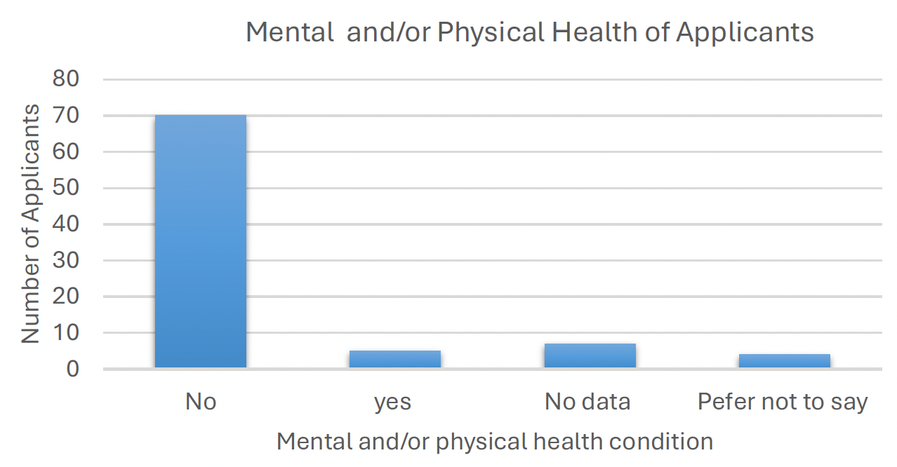 A bar graph showing the number of applicants to the proof of concept fund that had or didn’t have a mental and/or physical health condition with the majority having ‘No’ mental or physical health issues.