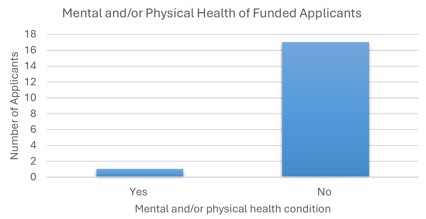 A bar graph showing the number of funded applicants to the proof of concept fund that had or didn’t have a mental and/physical health condition with the majority having ‘No’ mental or physical health issues. 