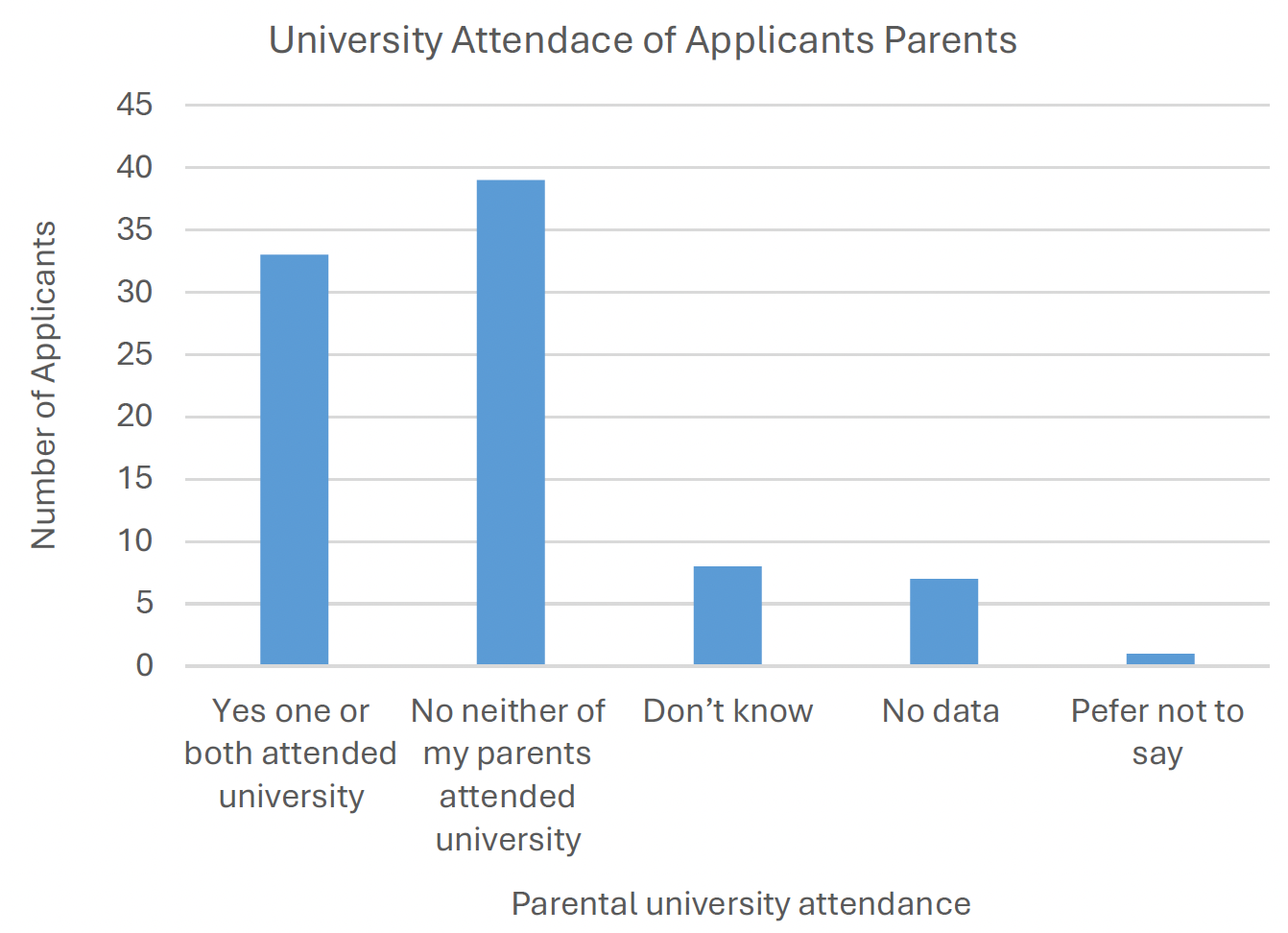 A bar graph showing parental university attendance of all applicants who applied to the proof-of-concept fund by the time the applicant was 18. The largest category was ‘No neither parent attended university’