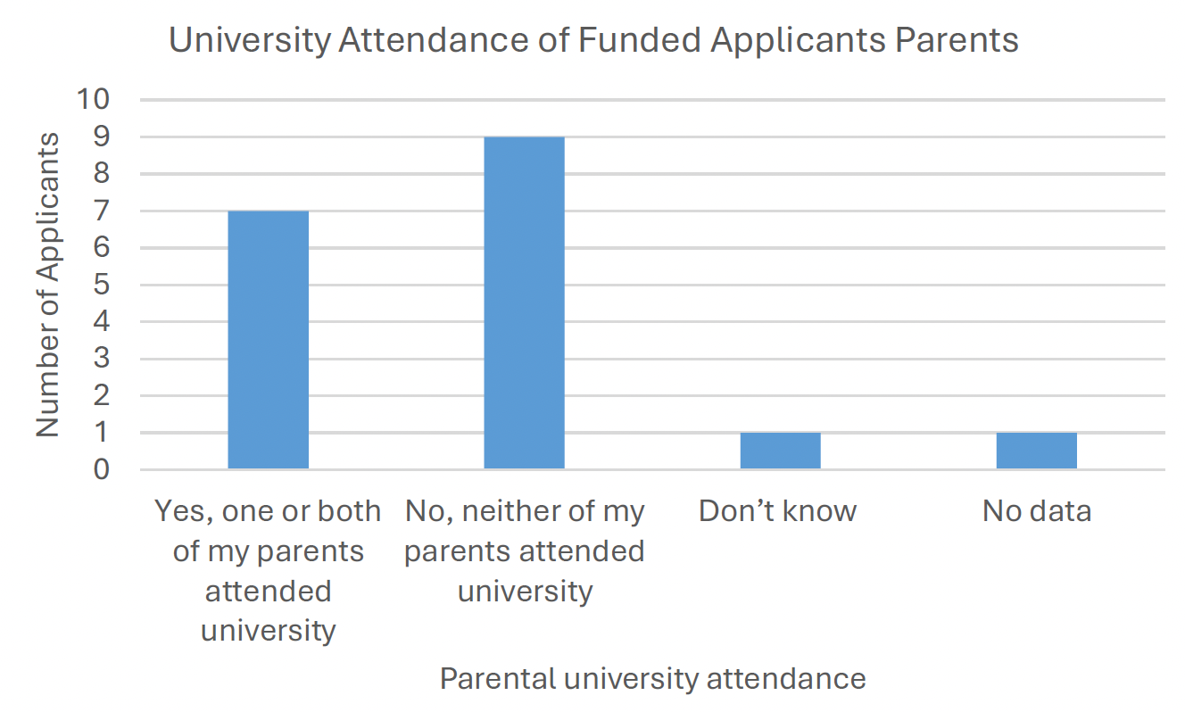 A bar graph showing parental university attendance of funded applicants’ who applied to the proof of concept fund by the time the applicant was 18. The largest category was ‘yes one or both attended university.’