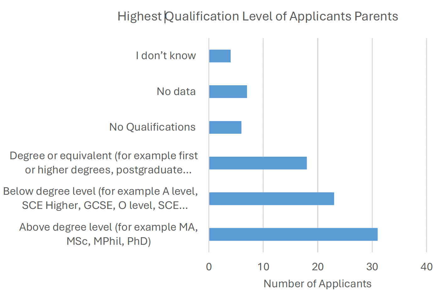 A bar graph showing the highest level of qualifications achieved by applicants to the proof of concept funds parent or guardian by the time the applicant was 18 with the largest category being qualification above degree level. 