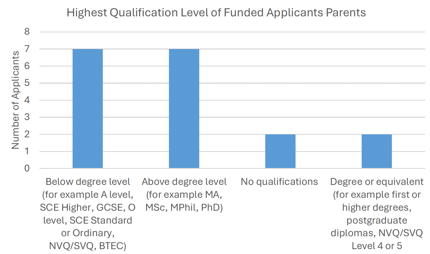 A bar graph showing the highest level of qualification achieved by funded applicants to the proof of concept fund parent or guardians of by the time the applicant was 18 with the highest category being qualification above degree level.
