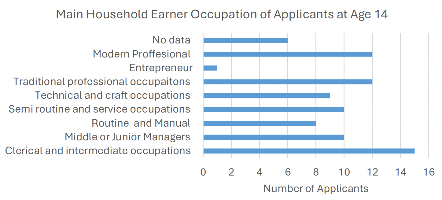 A bar graph showing the occupation of the main household earner of applicants to the proof of concept fund when the applicant was aged 14 with the largest category being modern professional.