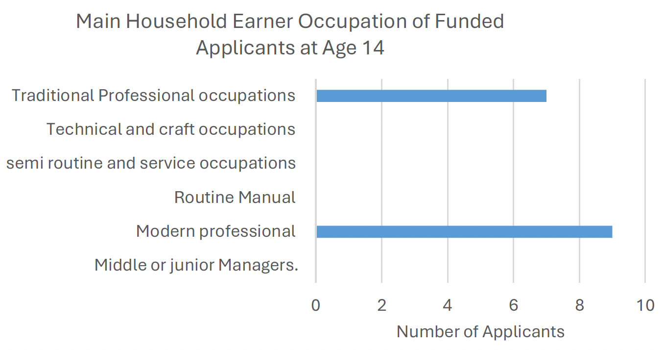 A bar graph showing the occupation of the main household earner of funded applicants to the proof of concept fund when the applicant was aged 14 with the largest category being modern professional.