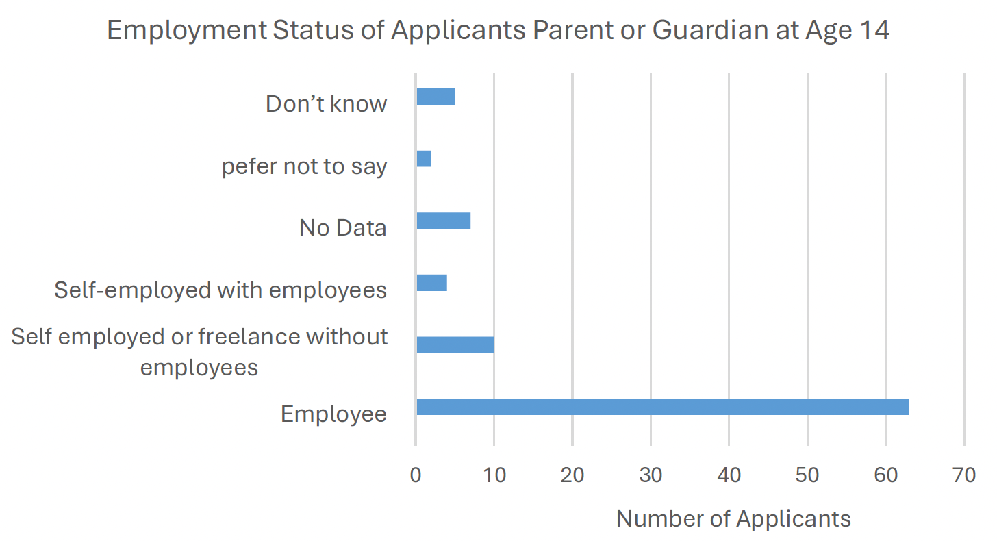 A bar graph showing the employment status of applicants to the proof of concept funds parent or guardian when the applicant was aged 14 with the largest category being employee