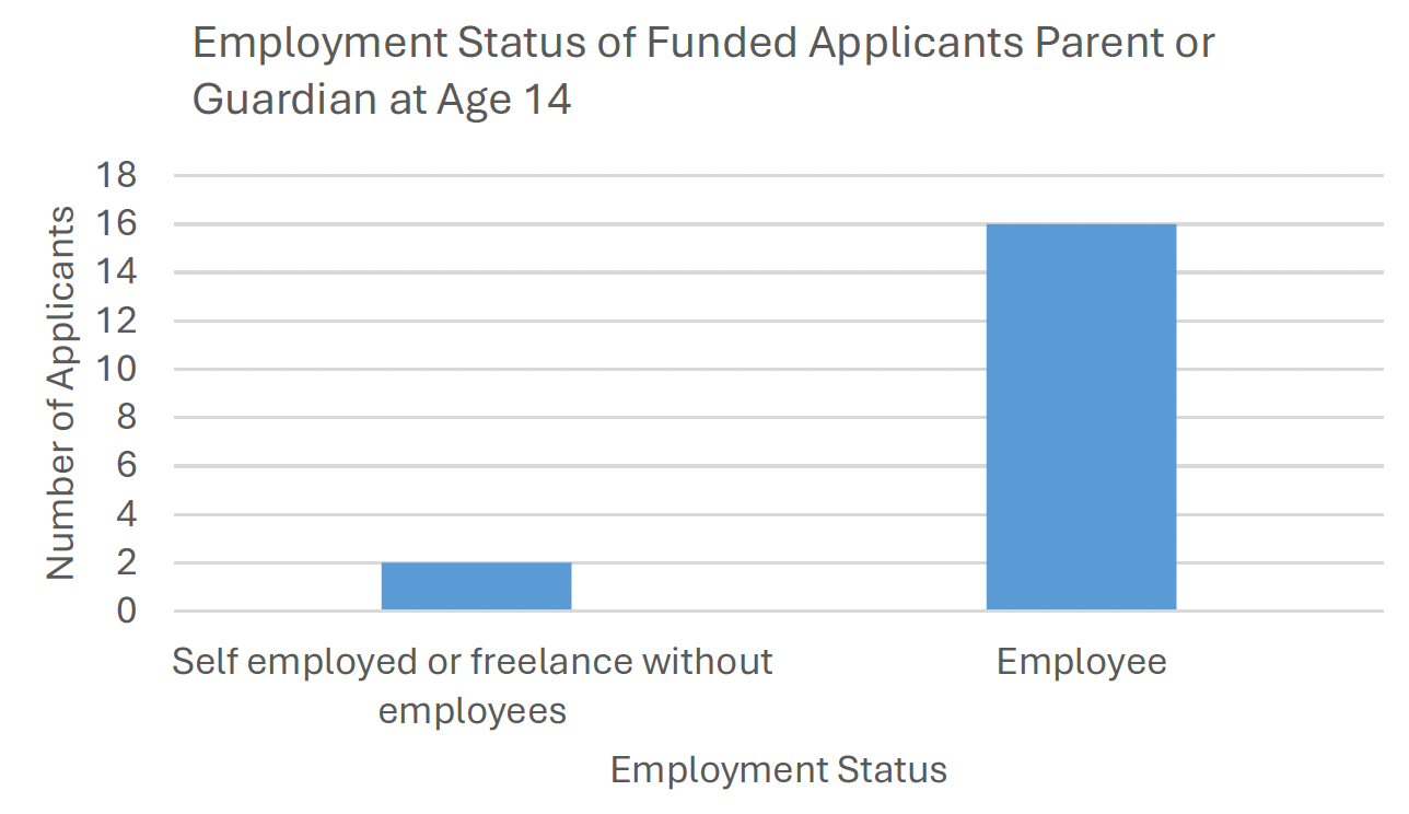 A bar graph showing the employment status of funded applicants to the proof of concept funds parent or guardian when the applicant was aged 14 with the largest category being employee.