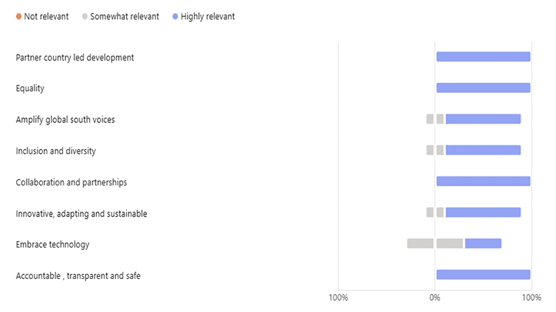 Horizontal bar chart showing relevance ratings for eight principles. Most principles are rated highly relevant, especially Partner country led development, Equality, Collaboration and partnerships, and Accountable, transparent and safe. Embrace technology shows mixed relevance, with a larger “somewhat relevant” segment.