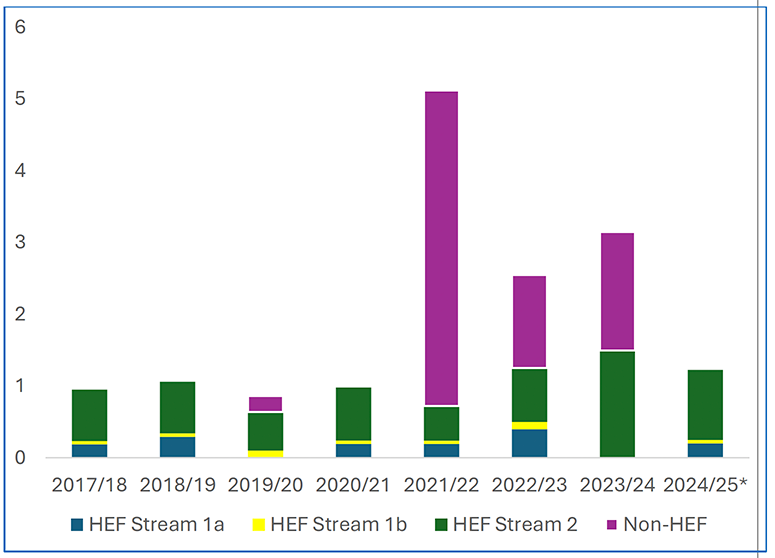 Stacked bar chart showing funding streams from 2017/18 to 2024/25. HEF Stream 2 (green) is present every year, while HEF Stream 1a (blue) and 1b (yellow) remain small. Non-HEF funding (purple) spikes sharply in 2021/22 and is significant in 2022/23 and 2023/24.