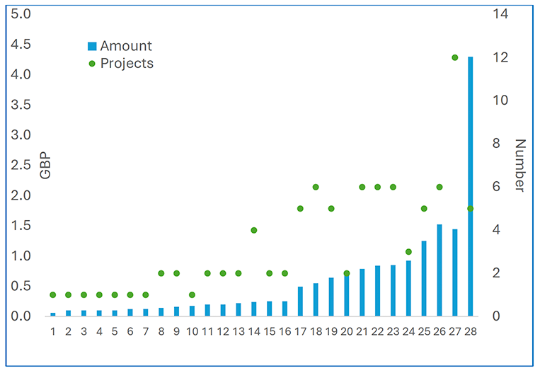 bar and dot chart showing allocation by country as of December 2024. Bars represent funding amounts in GBP, and dots represent the number of projects. Ukraine has the highest allocation (around £4.5m), followed by Ethiopia and Malawi. Most other countries have allocations below £1M and fewer than 4 projects.