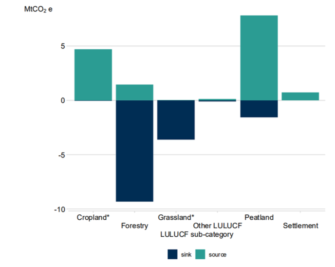 A bar chart shown the contributions of different subsectors to LULUCF greenhouse gas emissions. Bars above zero indicate sources, bars below indicate sinks. 