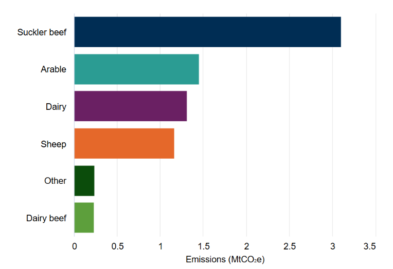 A bar chart showing the contributions of agriculture subsectors to greenhouse gas emissions. After beef, arable dairy and sheep are the next-highest contributors. 