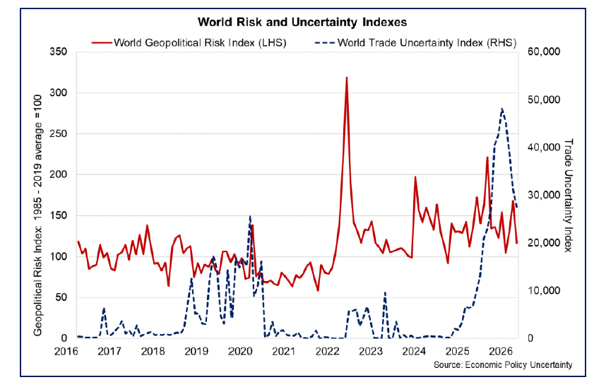Line chart showing the elevation in world geopolitical risk since the start of 2022 accompanied by the increase in world trade uncertainty in the first half of 2025 which has moderated slightly in recent months.