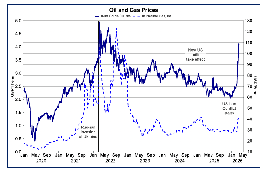 Line chart showing the price of brent crude oil and UK natural gas since the start of 2020, with recent increases in 2026 from the conflict in the Middle East.  