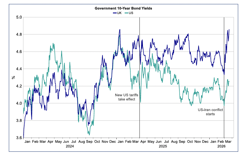 Line chart showing the bond yield rate for the UK and US, with UK bond yields increasing to their highest rate since 2008 following the conflict in the Middle East. 