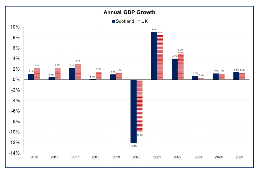 Bar chart showing the Annual GDP growth in Scotland and the UK, showing higher GDP growth for both in 2025 compared to 2024.