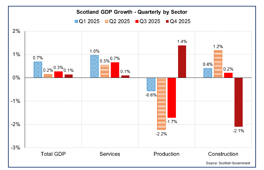 Bar chart showing GDP growth rates by sector for all four quarters of 2025. Services growth has slowed across the year while the production sector returned to positive growth and the construction sector contracted in the final quarter. 