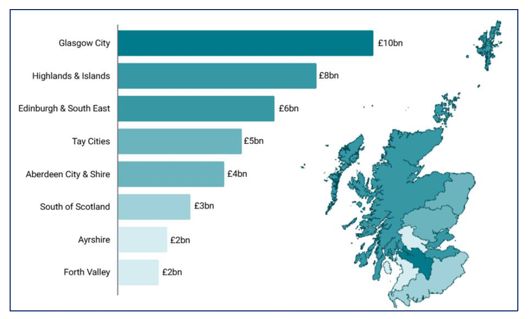 Bar chart showing Glasgow city has the highest value of economic output reliant on natural capital while Forth Valley has the lowest.