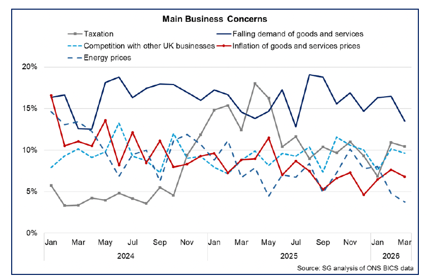 Line chart showing the highest shares of Scottish businesses reported falling demand for goods and services as their main concern in March 2026, followed by taxation.