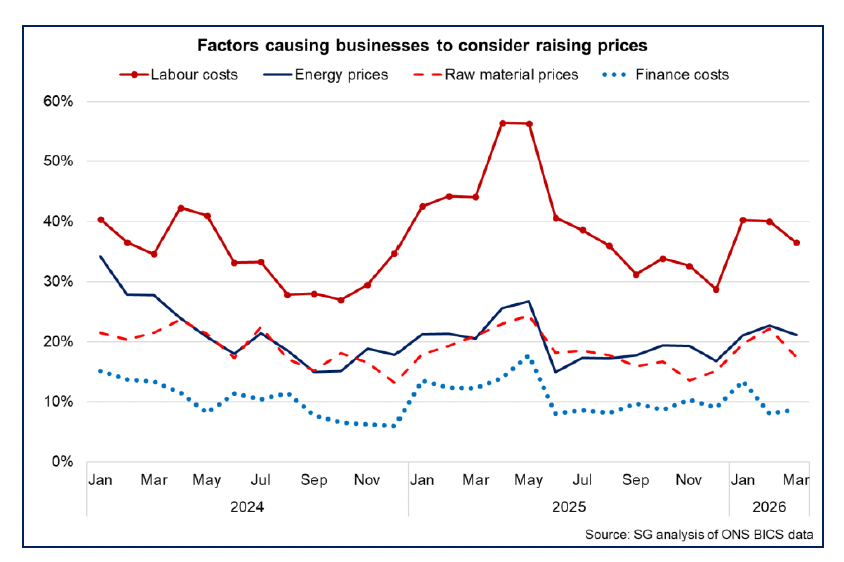 Line chart showing that labour costs continue to be the main factor causing businesses in Scotland to consider raising prices.