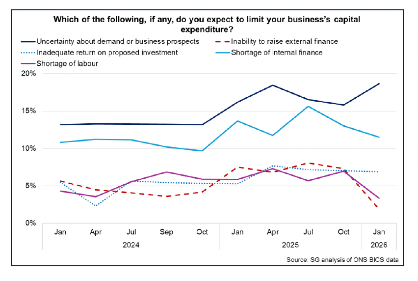 Line chart showing that the largest proportion of Scottish businesses expect uncertainty about demand or business prospects to limit capital expenditure, followed by a shortage of internal finance.