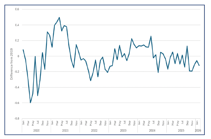 Line chart showing the Scottish Business Sentiment Index indicated that sentiment remained relatively subdued in 2025 and into the start of 2026. 