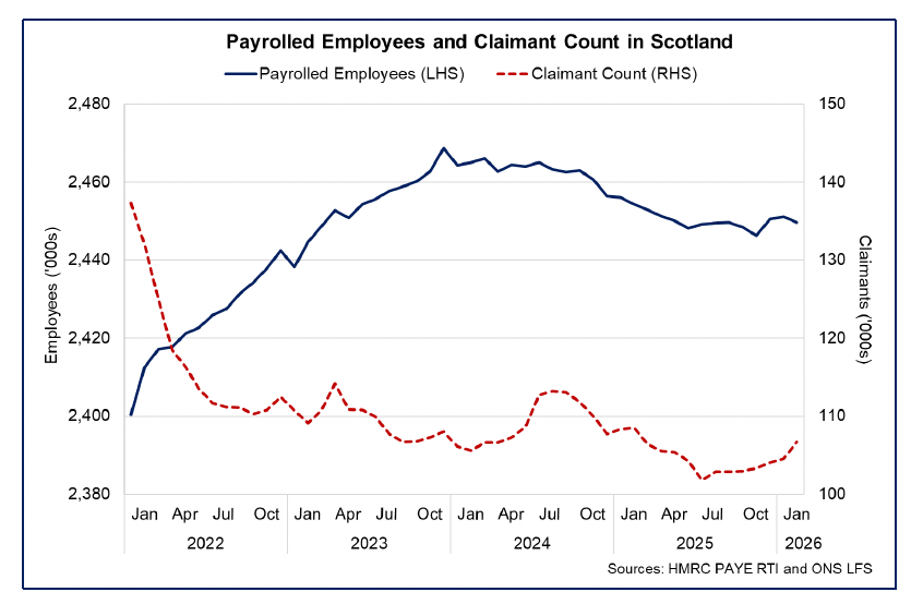 Line chart showing that over the past year to February, payrolled employees in Scotland have fallen slightly, while the claimant count has continued its upward trend since mid-2025. 