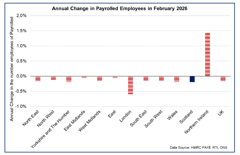 Bar chart showing the annual change in payrolled employees with all regions across the UK experiencing an annual decline apart from Northern Ireland.