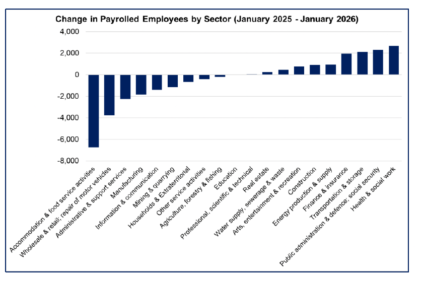 Bar chart showing the change in the number of payrolled employees in Scotland over the past year by sector, showing that the largest change was a fall in payrolled employees in the Accommodation and Food Services sector. 