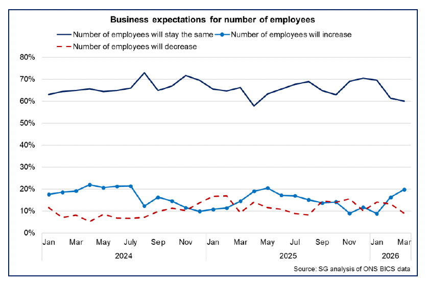 Line chart showing business expectations for month-ahead employee numbers over time, with most businesses expecting numbers to stay the same although there has been a rise at the start of the year in the proportion of businesses expecting employee numbers to increase.
