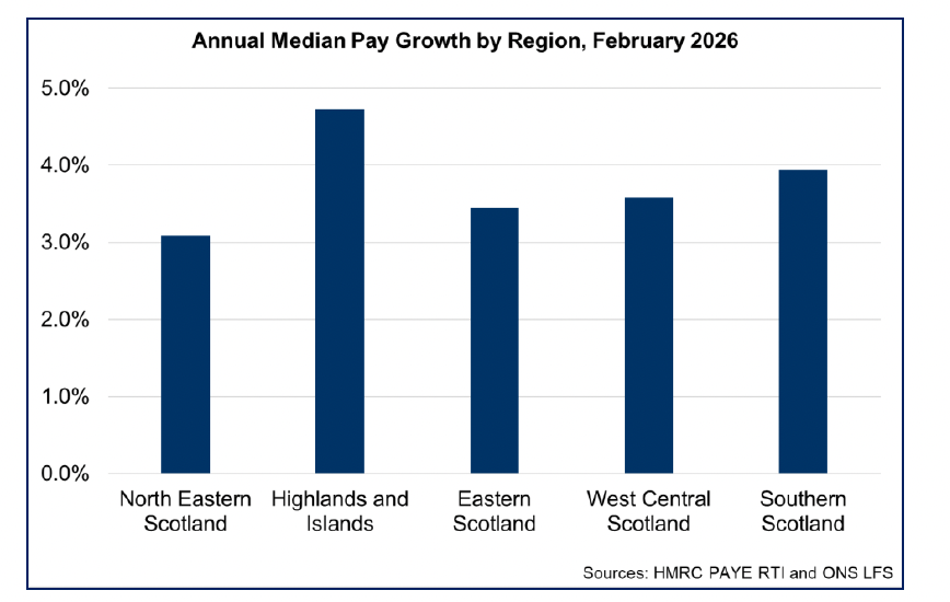 Bar chart showing the annual pay growth rate of median earnings by region in Scotland, showing that Highlands and Islands has seen the highest increase in pay over the year, followed by Southern Scotland.