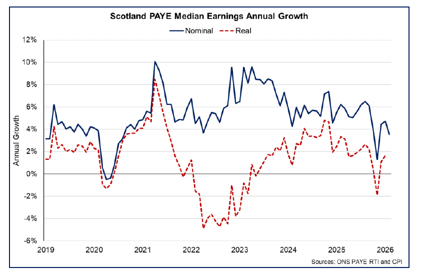 Line chart showing nominal and real earnings growth in Scotland have slowed over the past year. 