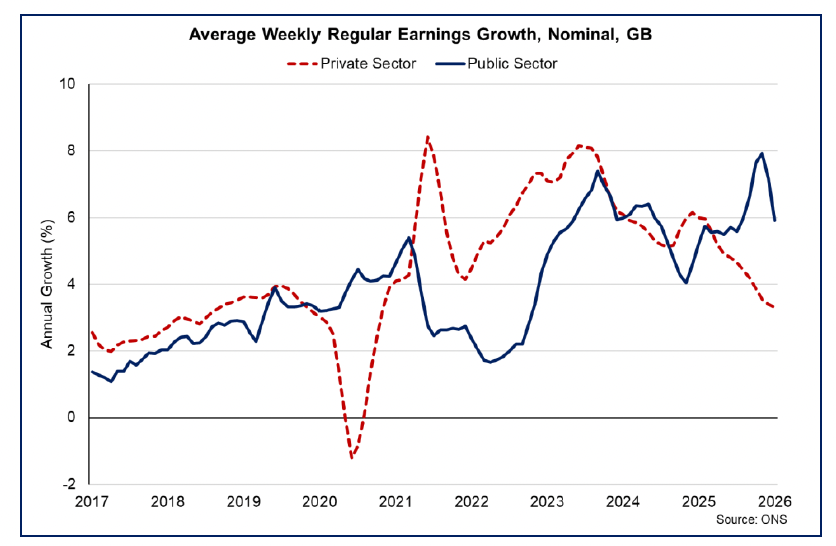 Line Chart showing private and public sector regular pay annual growth with public sector pay growth stronger than in the private sector over the past year.