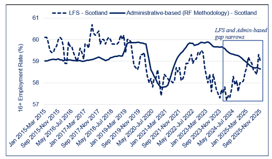 Line chart showing employment rate estimates using the Labour Force Survey and administrative data narrowing during 2025.
