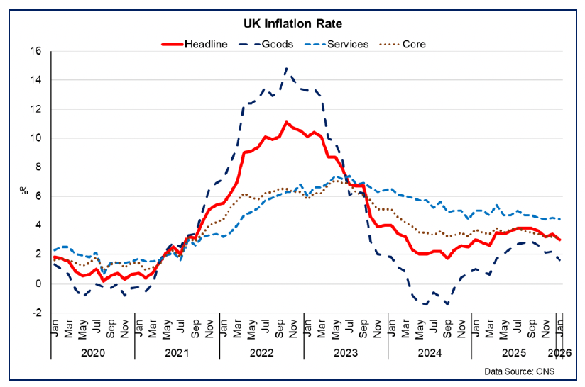 Line chart showing UK inflation easing to 3% in January 2026 with services inflation remaining more elevated than goods price inflation, and with good and service price inflation both slowly declining. 