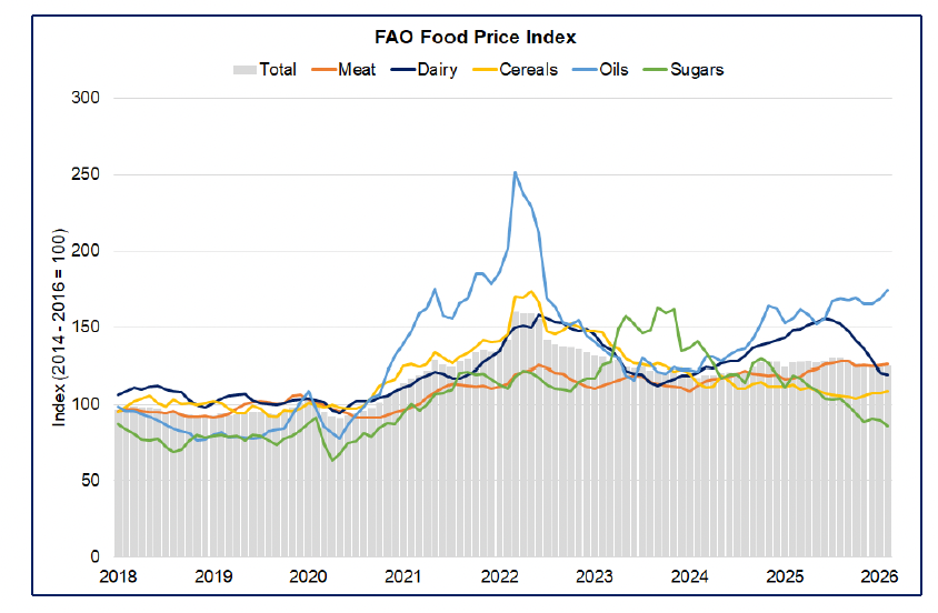 Line and bar chart showing the FAO food price index and its components, with meat and cereals broadly steady, oils on an upward trend and dairy ad sugars trending down.