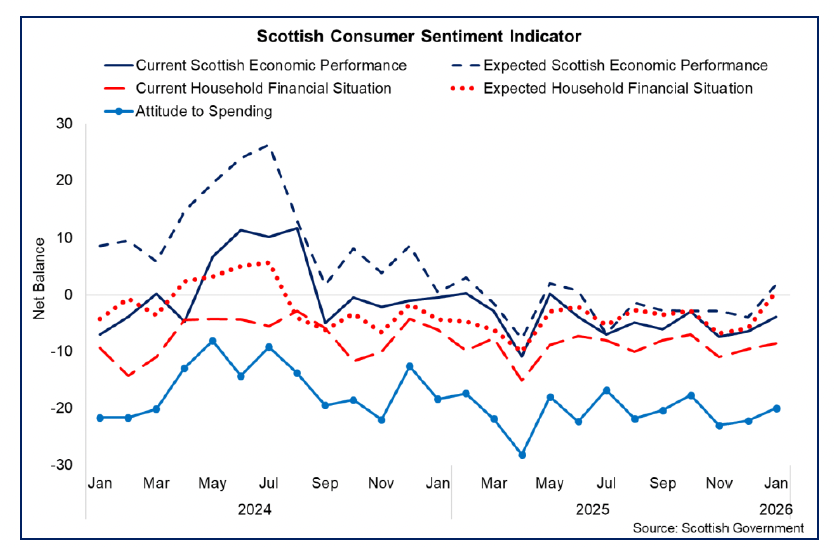 Line chart showing that consumer sentiment has remained subdued, however the latest improvement was driven by a broad based strengthening across the sub-indicators. 