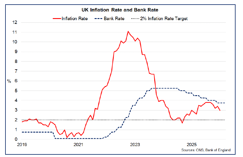 Line chart showing the Bank of England Bank Rate falling from a peak of 5.25% in August 2024 to its current rate of 3.75% in March, alongside the inflation rate showing a downward trajectory to its current rate of 3%. 