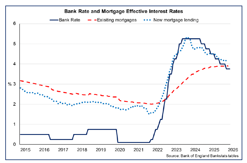 Line chart showing that as the Bank Rate has fallen since August 2024 and fed gradually through the economy, the effective interest rates on new mortgages and existing mortgages have almost converged. 