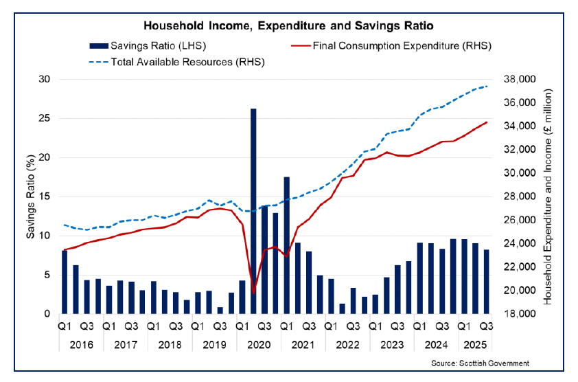Bar and line chart showing the savings ratio, household expenditure and disposable income since the start of 2016. The savings ratio fell gradually during 2025 up to the third quarter, with latest data reflecting that household spending grew 5% over the past 12-months while disposable income increased by 4.8%. 