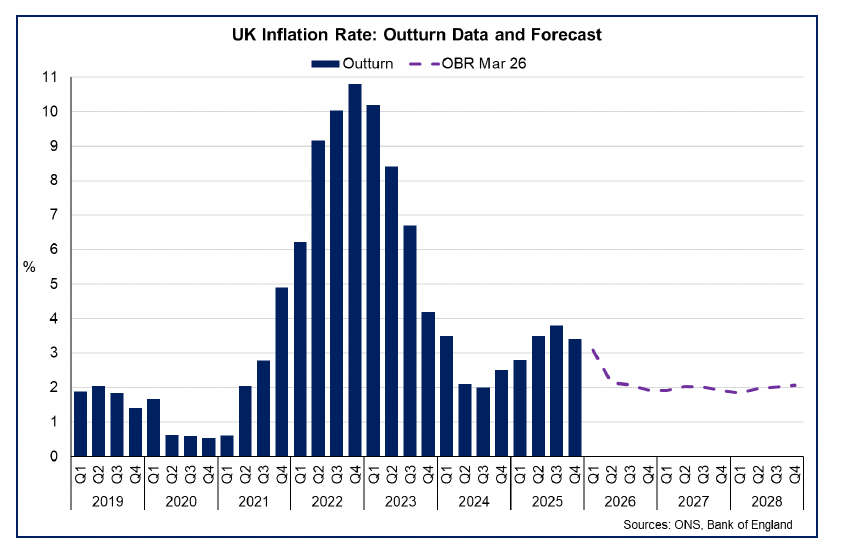 Bar and line chart showing UK inflation falling to 3% in January and the OBR forecast, prior to the Middle East conflict, projecting inflation to stabilise around 2% from Q2 2026. 
