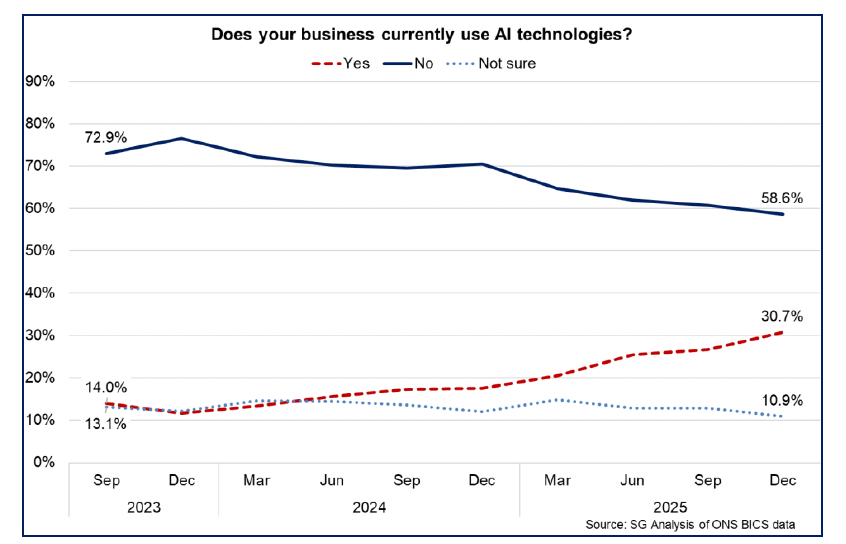 Scottish businesses over time responding yes, no and not sure to using AI. The charts shows that the proportion of businesses reporting to be using AI has been slowly growing over time.