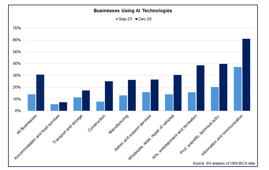 Bar chart showing the proportion of businesses in each sector reporting to be using AI in December 2025 compared with September 2023, with growth evident across all sectors.