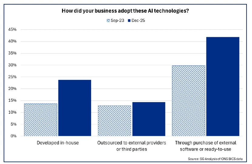 Bar chart showing the proportions of businesses reporting to have adopted AI technologies through various methods, with most businesses reporting to have purchased external or ready-to-use AI software, rather than developed in-house or outsourced.