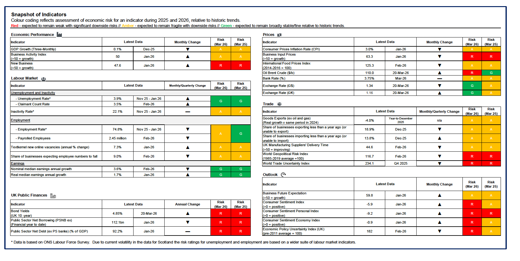 An image showing how a range of economic indicators risk ratings have changed over the past year with business new orders and input prices, public finances and global geopolitical and trade uncertainty remaining red risks.