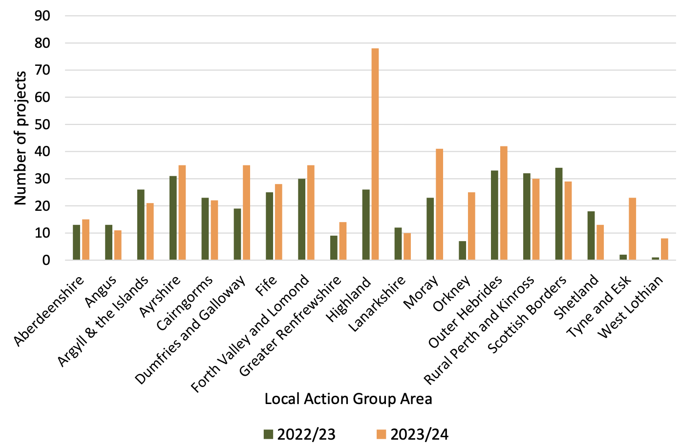 Figure 1 is a bar chat showing the number of projects in 19 Local Action Group areas in 2022-23 and 2023-24. In 2022-23, the most projects (34) were delivered by Scottish Borders and in 2023-24, the most projects (78) were delivered by Highland. 