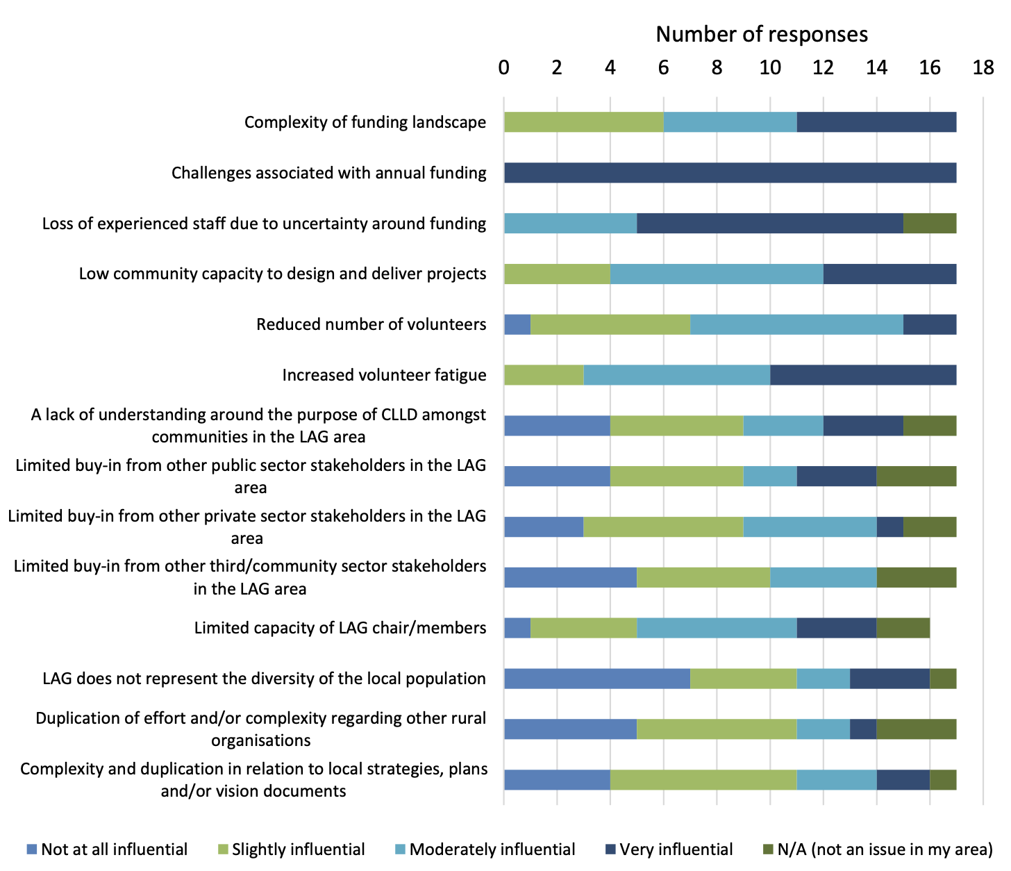Figure 2 shows results from the Community Led Local Delivery Coordinators survey. Respondents' answers to 14 statements about challenges of Community Led Local Development delivery are shown in bars. Each bar shows the breakdown of responses by colour from very influential to not at all influential. 