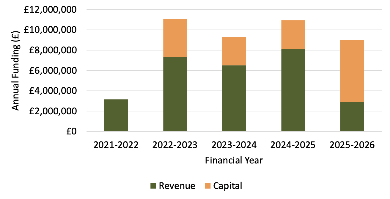 Figure 3 show a breakdown of revenue and capital spend for the Community Led Local Development programme from 2021 to 2026. The bar chart shows data for five financial years. 