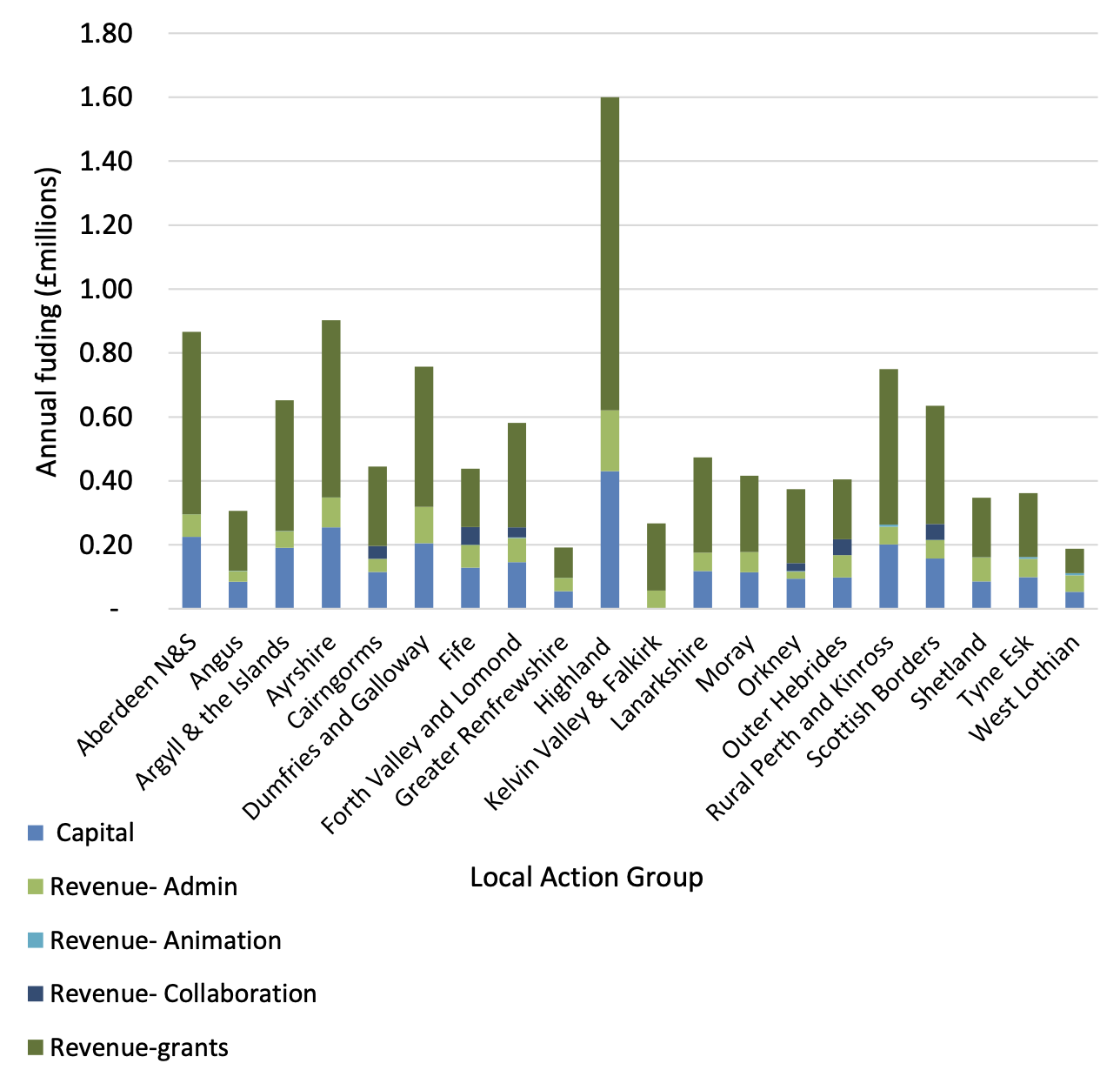 Figure 4 shows a breakdown of Community Led Local Development funding by Local Action Group area in the year 2024-25. Data is provided for each of the 20 Local Action Group areas and is broken down into Capital, Revenue Admin, Revenue Animation, Revenue Collaboration and Revenue grants. 
